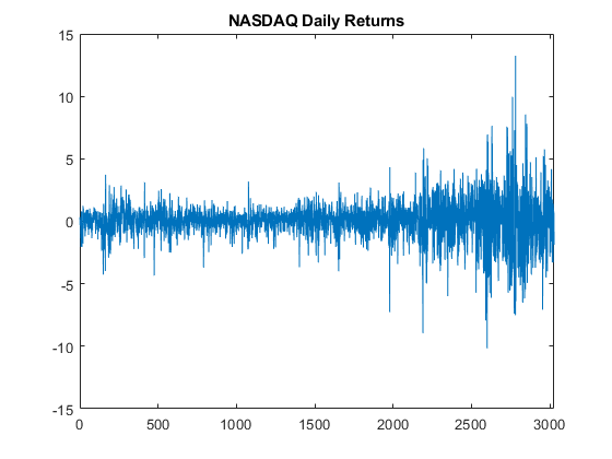 图包含轴。标题NASDAQ每日返回的轴包含类型线的对象。