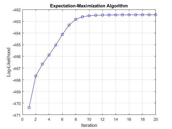 图中包含一个轴对象。标题为“期望最大化算法”的axis对象包含一个类型为line的对象。