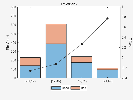 图中包含一个axes对象。标题为TmWBank的axes对象包含3个bar、line类型的对象。这些对象表示好、坏。