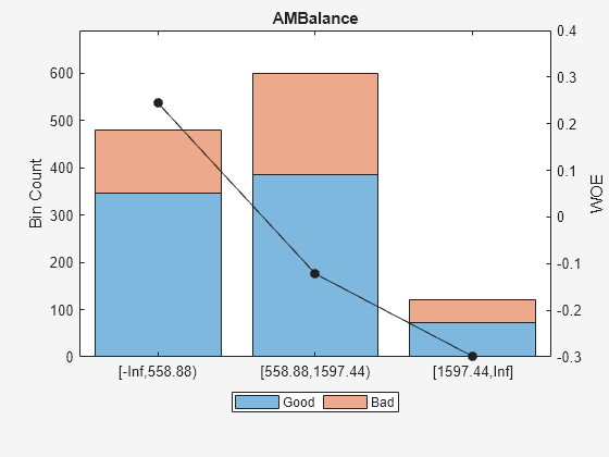 图中包含一个轴对象。标题为AMBalance的轴对象包含3个类型为bar, line的对象。这些物体代表好，坏。