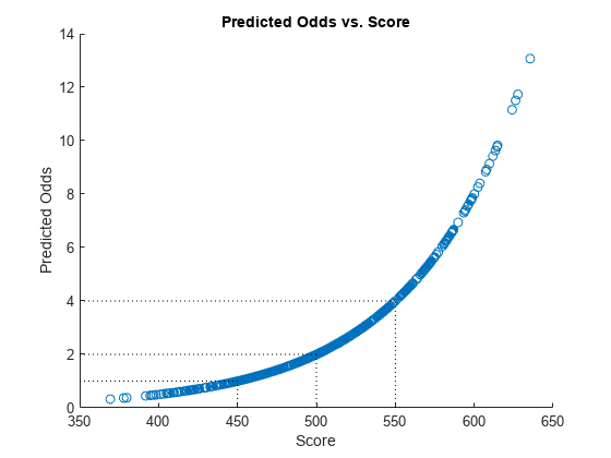 图中包含一个轴对象。标题为Predicted Odds vs. Score的轴对象包含7个类型为scatter, line的对象。