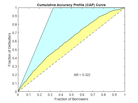 图中包含一个Axis对象。标题为累积精度轮廓（CAP）曲线的Axis对象包含6个patch、line和text类型的对象。
