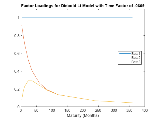 图中包含一个轴对象。时间因子为.0609的Diebold Li模型的标题因子载荷轴对象包含3个线型对象。这些对象代表Beta1 Beta2 Beta3。