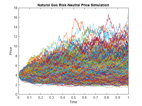 图中包含一个轴对象。标题为“天然气风险中性价格模拟”的轴对象包含1000个类型为line的对象。