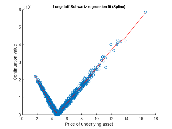 图中包含一个轴对象。标题为Longstaff-Schwartz回归拟合(样条)的轴对象包含两个类型为scatter, line的对象。