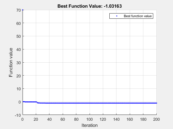 图优化函数包含一个坐标轴对象。坐标轴对象与标题最好的函数值:-1.03163,包含迭代,ylabel函数值包含一行对象显示它的值只使用标记。该对象代表最好的函数值。