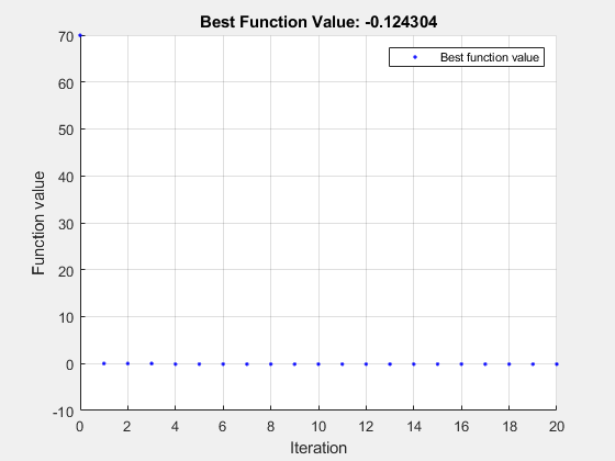 图优化函数包含一个坐标轴对象。坐标轴对象与标题最好的函数值:-0.124304,包含迭代,ylabel函数值包含一行对象显示它的值只使用标记。该对象代表最好的函数值。