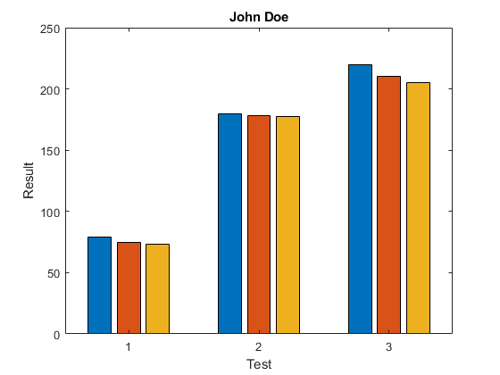 图中包含一个Axis对象。标题为John Doe的Axis对象包含3个bar类型的对象。