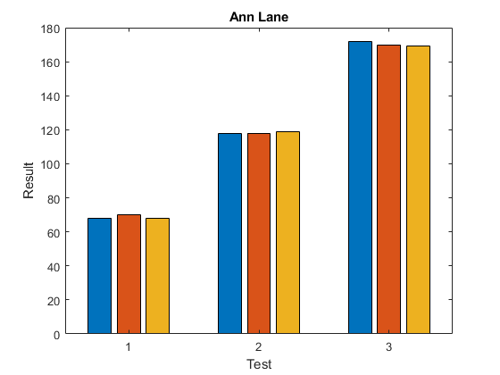 图中包含一个轴对象。标题为Ann Lane的轴对象包含3个bar类型的对象。