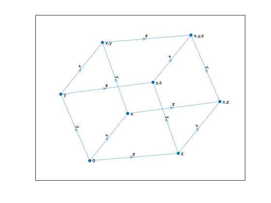 图中包含一个轴对象。axis对象包含一个graphplot类型的对象。