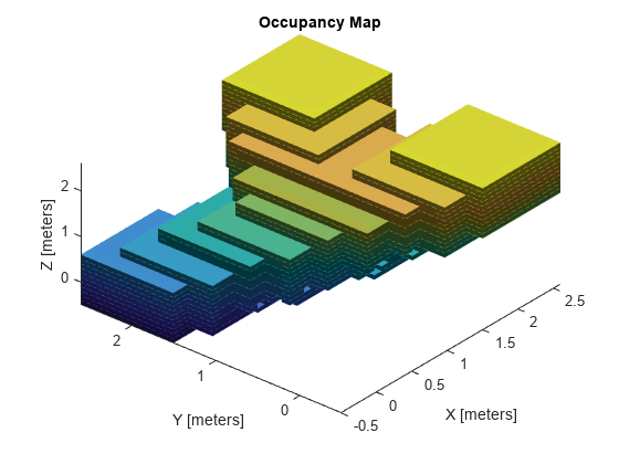 图中包含一个轴对象。标题为“占用地图”的axis对象包含一个patch类型的对象。