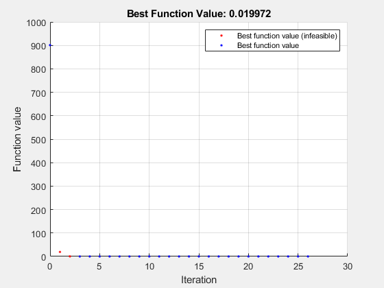 图优化函数包含一个坐标轴对象。坐标轴对象与标题最好的函数值:0.019972,包含迭代,ylabel函数值包含2线类型的对象。一个或多个行显示的值只使用这些对象标记代表最好的函数值,最好的函数值(不可行)的。