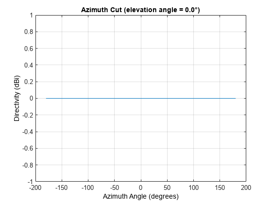 图包含一个坐标轴对象。坐标轴对象与标题方位角切(仰角= 0.0°),包含方位角(度),ylabel方向性(dBi)包含一个类型的对象。该对象代表1 GHz。