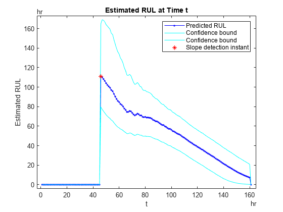 图中包含一个轴对象。标题为“估计时间t的RUL”的轴对象包含4个类型为line的对象。这些对象分别代表预测规则值、置信限、斜率检测瞬时值。