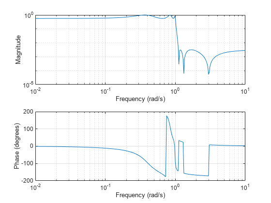 图包含2轴对象。坐标轴对象1包含频率(rad / s), ylabel阶段(度)包含一个类型的对象。坐标轴对象2包含频率(rad / s), ylabel级包含一个类型的对象。