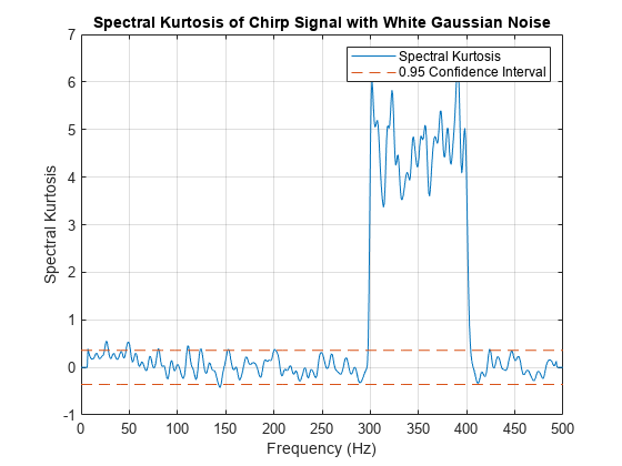 图中包含一个轴对象。标题为“带有高斯白噪声的啁啾信号谱峰度”的轴对象包含两个线型对象。这些对象代表光谱峰度，0.95置信区间。