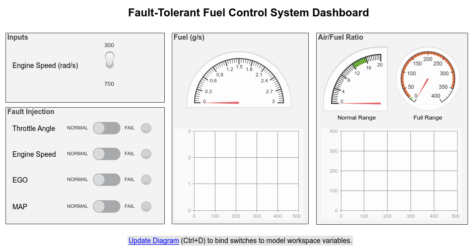 Modeling a Fault-Tolerant Fuel Control System