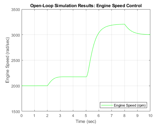 Modeling Engine Timing Using Triggered Subsystems