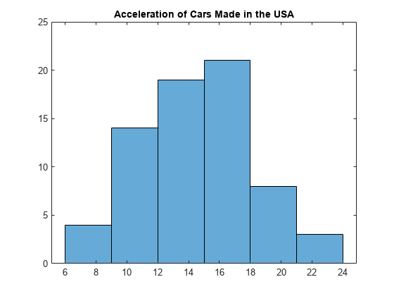 图中包含一个轴对象。标题为“美国制造汽车的加速”的轴对象包含一个直方图类型的对象。
