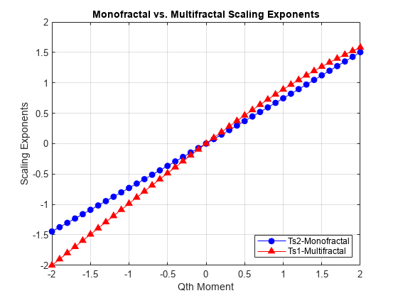 图中包含一个轴对象。标题为Monofractal vs. Multifractal Scaling Exponents的坐标轴对象包含2个类型为line的对象。这些对象代表ts2 -单分形，ts1 -多重分形。