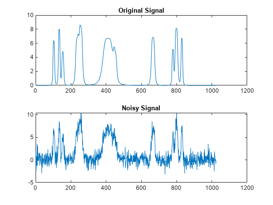 图包含2轴对象。坐标轴对象1标题原始信号包含一个类型的对象。坐标轴对象2标题嘈杂的信号包含一个类型的对象。
