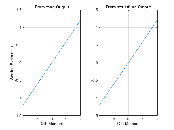 图中包含2个轴对象。带有标题From tauq Output的Axes对象1包含一个line类型的对象。带有标题From structfunc Output的Axes对象2包含一个line类型的对象。