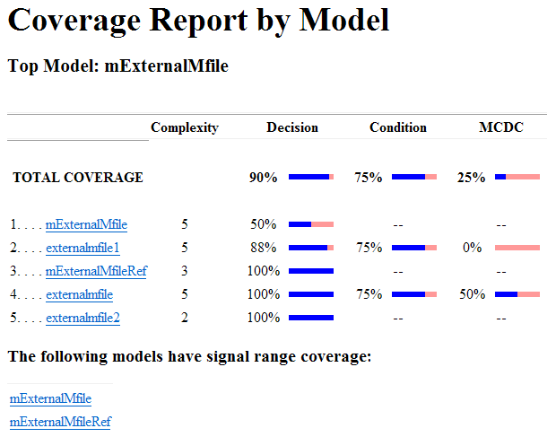 报告的标题是“由模型覆盖率报告。”的top model is mExternalMfile. The total coverage report is 90% decision coverage, 75% condition coverage, and 25% MCDC. The report links to 5 separate files that are included in the total coverage.