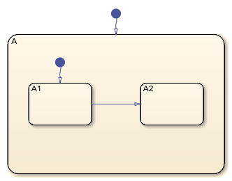 stateflow图表与状态层次结构。外部状态被称为A.它包含两个名为A1和A2的内部状态。