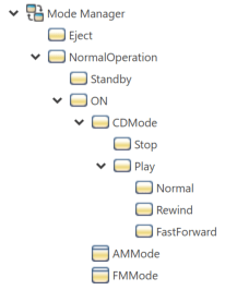 嵌套状态的层次结构，如模型资源管理器所列。