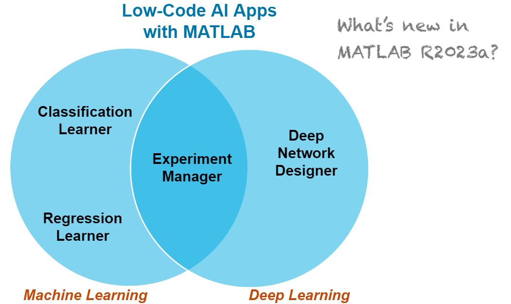 What is new for machine learning and deep learning low-code MATLAB apps