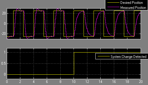 简单的直流电机控制回路，用在线估计，结果