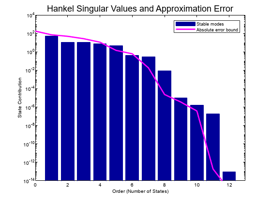 图包含一个坐标轴对象。坐标轴对象标题汉克尔奇异值和近似误差包含3对象类型的酒吧,线。这些对象代表不稳定模式,稳定的模式,绝对误差界。