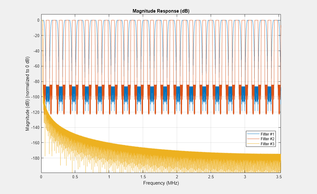 图1图:级响应(dB)包含一个坐标轴对象。坐标轴对象与标题级响应(dB),包含频率(MHz), ylabel级(dB)(归一化到0分贝)包含3线类型的对象。这些对象代表过滤器# 1,过滤# 2,过滤# 3。