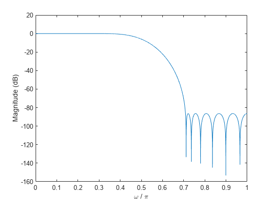 图包含一个坐标轴对象。坐标轴对象包含ω空白/空白π,ylabel级(dB)包含一个类型的对象。