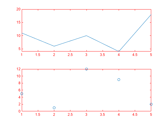 图中包含2个轴对象。Axes对象1包含一个line类型的对象。坐标轴对象2包含一个line类型的对象。