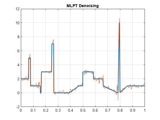 图中包含一个轴对象。标题为MLPT降噪的axis对象包含2个类型为line的对象。