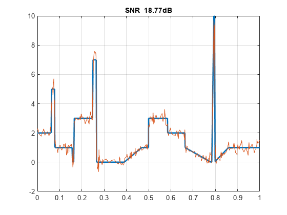 图中包含一个轴对象。标题SNR为18.77dB的axes对象包含2个类型为line的对象。