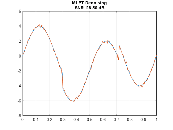 图中包含一个轴对象。标题为MLPT去噪信噪比28.56 dB的axes对象包含2个类型为line的对象。