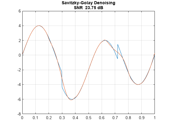 图中包含一个轴对象。标题为Savitzky-Golay去噪信噪比23.75 dB的axes对象包含2个类型为line的对象。