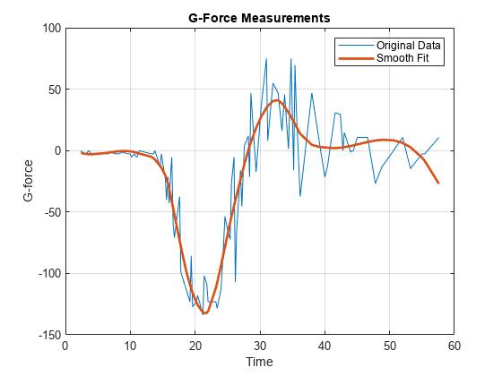 图中包含一个轴对象。标题为G-Force Measurements的axis对象包含2个类型为line的对象。这些对象代表原始数据、平滑拟合。