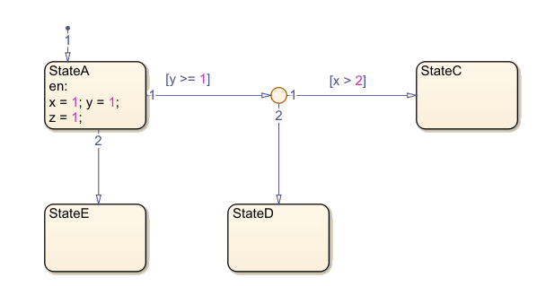Stateflow图与状态称为StateA StateC,陈述,StateE。