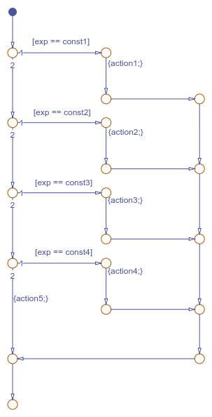 流程图模型有四个病例的switch语句。