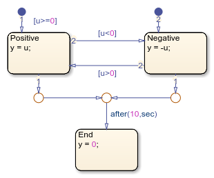 独立图表，包含从状态Positive和状态Negative到状态End的转换路径上的时间逻辑表达式。