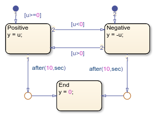在不同的过渡路径上使用时间逻辑表达式的独立图表。