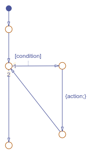 流程图模型一个while循环。
