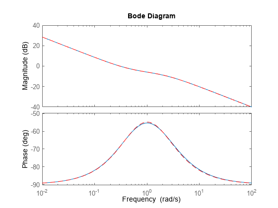 图包含2轴对象。轴与ylabel对象1级(dB)包含2线类型的对象。这些对象代表sys, rsys。坐标轴对象2 ylabel阶段(度)包含2线类型的对象。这些对象代表sys, rsys。