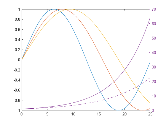 图中包含一个轴对象。axis对象包含5个类型为line的对象。