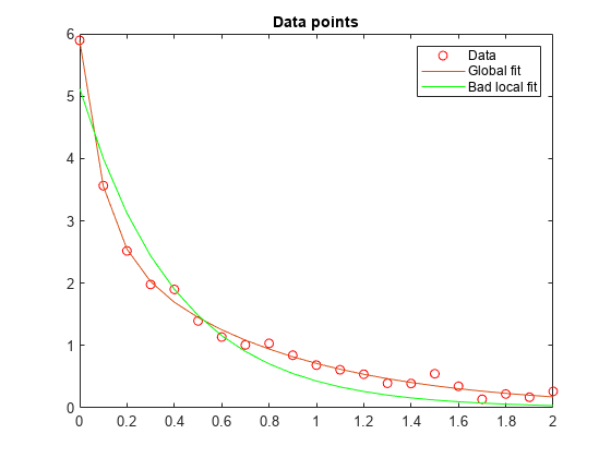 图中包含一个轴对象。标题为Data points的axis对象包含3个类型为line的对象。这些对象代表数据、全局匹配、坏局部匹配。