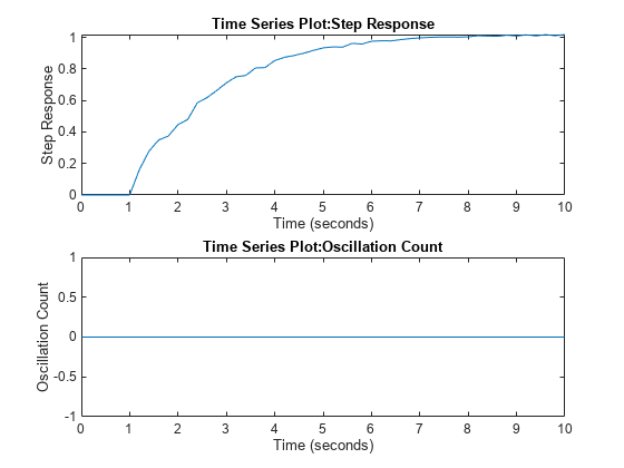 图包含2轴对象。坐标轴对象与时间序列图标题1:阶跃响应,包含时间(秒),ylabel阶跃响应包含一个类型的对象。坐标轴对象与时间序列图标题2:振动计算,包含时间(秒),ylabel振荡数包含一个楼梯类型的对象。