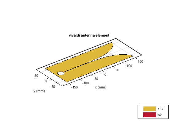 图中包含一个坐标轴。标题vivaldi天线单元的轴包含3个类型为贴片、曲面的对象。这些对象代表PEC、feed。